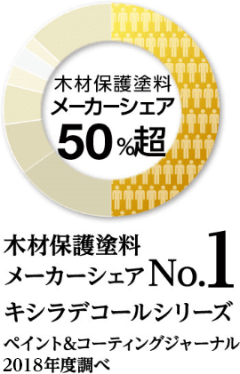 木材保護塗料メーカーシェア50%超 木材保護塗料メーカーシェアNo.1