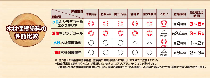 木材保護塗料の性能比較